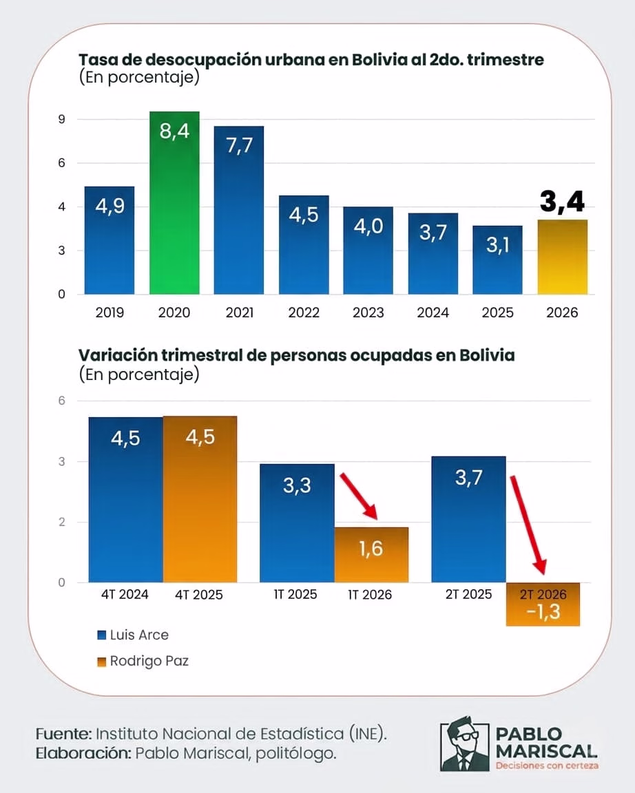 Desempleo: La tercera herida que desangra la economía y calienta las calles