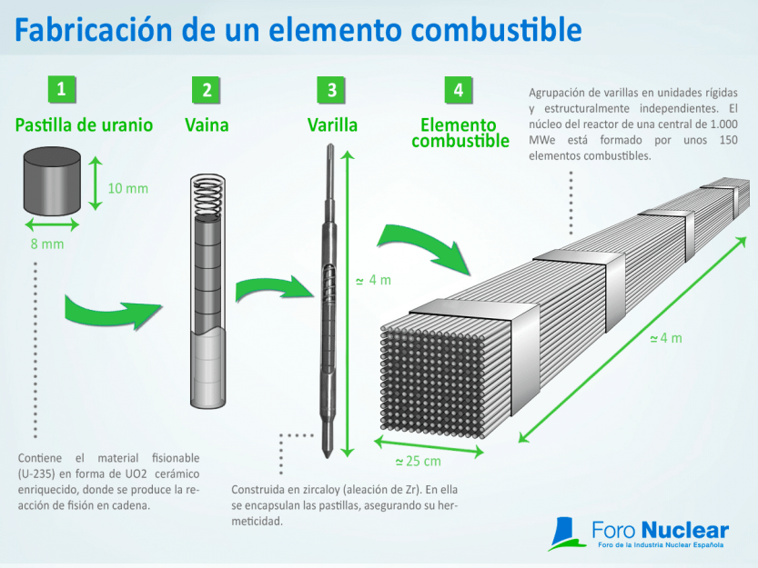 Fabricación combustible nuclear