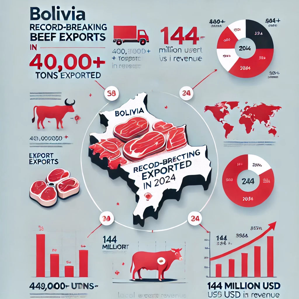 Exportación de carne