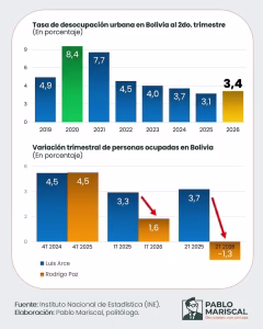 Desempleo: La tercera herida que desangra la economía y calienta las calles