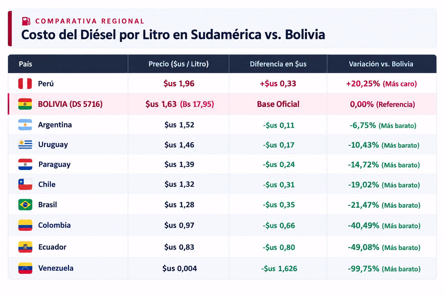 Conflicto: Bolivia tiene el precio recio del diésel mas caro de la región excepto Perú, inician protestas