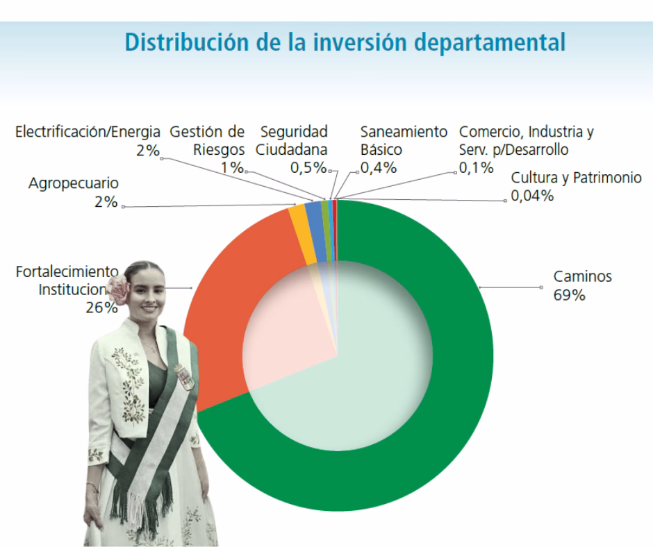 Radiografía del presupuesto de la Gobernación de Santa Cruz: burocracia, 0% en educación y vías sin transporte público